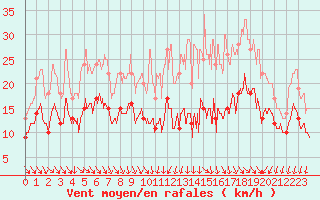 Courbe de la force du vent pour Poitiers (86)