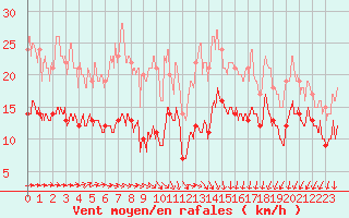 Courbe de la force du vent pour Ploumanac
