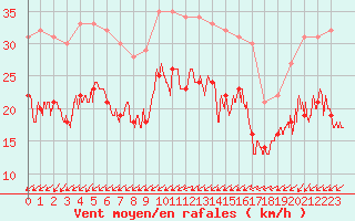 Courbe de la force du vent pour Orlans (45)