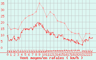 Courbe de la force du vent pour Ste (34)