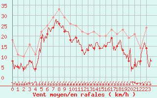 Courbe de la force du vent pour Porto-Vecchio (2A)