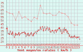 Courbe de la force du vent pour Orly (91)