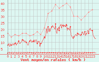 Courbe de la force du vent pour Dinard (35)