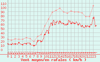 Courbe de la force du vent pour Ile du Levant (83)