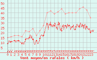 Courbe de la force du vent pour Evreux (27)