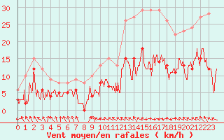 Courbe de la force du vent pour Ble / Mulhouse (68)