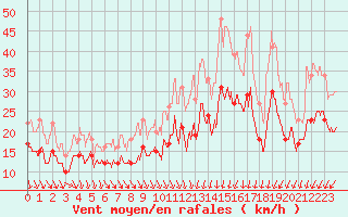 Courbe de la force du vent pour Albert-Bray (80)