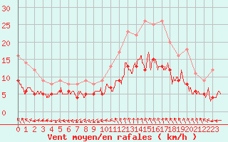 Courbe de la force du vent pour Limoges (87)