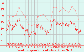 Courbe de la force du vent pour Caen (14)