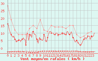 Courbe de la force du vent pour Nice (06)