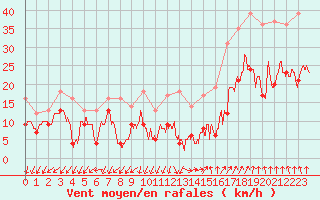 Courbe de la force du vent pour Valence (26)