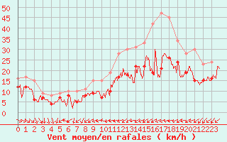 Courbe de la force du vent pour Albert-Bray (80)