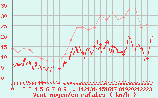 Courbe de la force du vent pour Berg (67)