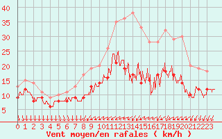 Courbe de la force du vent pour Cazaux (33)