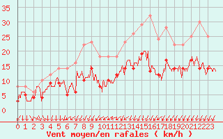 Courbe de la force du vent pour Orly (91)