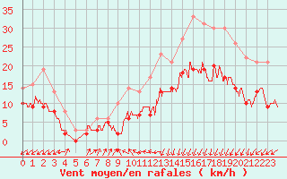 Courbe de la force du vent pour Dinard (35)