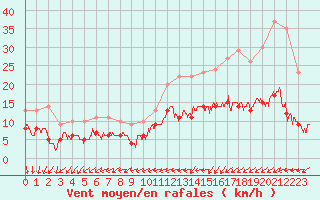 Courbe de la force du vent pour Lanvoc (29)