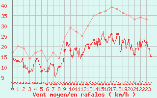 Courbe de la force du vent pour Bordeaux (33)