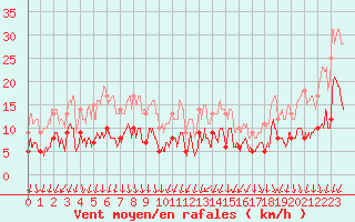 Courbe de la force du vent pour Dijon / Longvic (21)