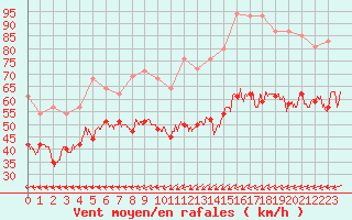 Courbe de la force du vent pour Ouessant (29)