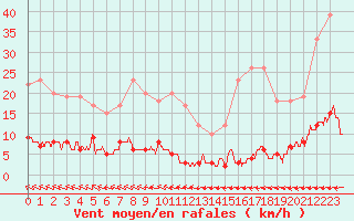 Courbe de la force du vent pour Chteau-Chinon (58)