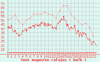 Courbe de la force du vent pour Ile de Batz (29)