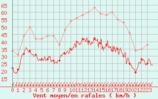 Courbe de la force du vent pour Dole-Tavaux (39)