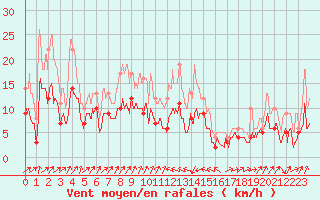 Courbe de la force du vent pour Bastia (2B)