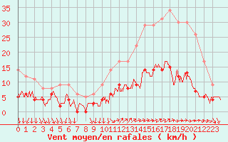 Courbe de la force du vent pour Vannes-Sn (56)