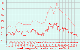 Courbe de la force du vent pour Vannes-Sn (56)