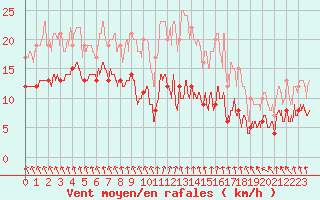 Courbe de la force du vent pour Dieppe (76)