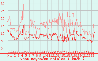 Courbe de la force du vent pour Tours (37)