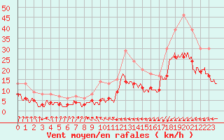 Courbe de la force du vent pour Bernires-sur-Mer (14)