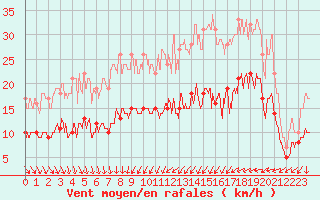 Courbe de la force du vent pour Cambrai / Epinoy (62)