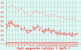 Courbe de la force du vent pour Cap de la Hague (50)