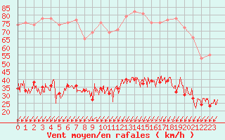Courbe de la force du vent pour Caen (14)