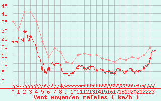 Courbe de la force du vent pour Ste (34)