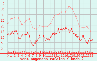 Courbe de la force du vent pour Colmar (68)