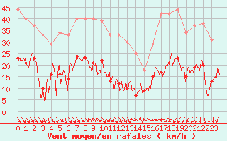 Courbe de la force du vent pour Ste (34)