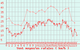 Courbe de la force du vent pour Brest (29)