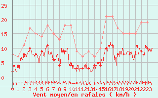 Courbe de la force du vent pour Colmar (68)