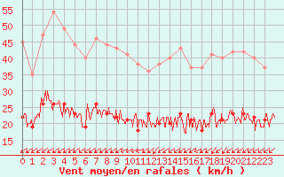 Courbe de la force du vent pour Ile d