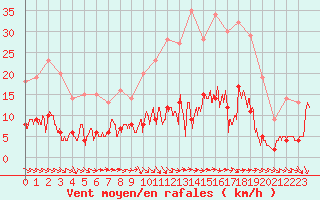 Courbe de la force du vent pour Metz (57)