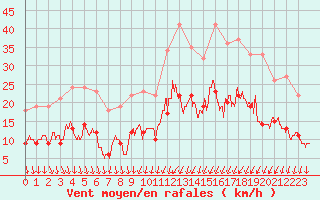 Courbe de la force du vent pour Le Bourget (93)