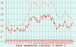 Courbe de la force du vent pour La Rochelle - Aerodrome (17)