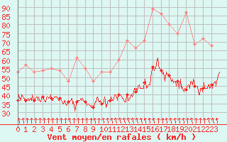 Courbe de la force du vent pour Mont-Aigoual (30)