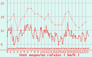 Courbe de la force du vent pour Evreux (27)