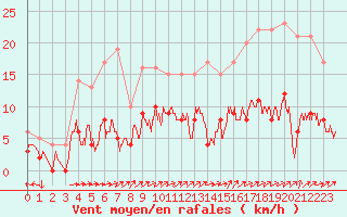 Courbe de la force du vent pour Auch (32)