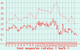 Courbe de la force du vent pour Cazaux (33)