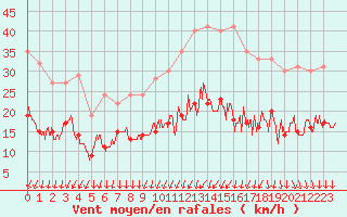 Courbe de la force du vent pour Le Mans (72)